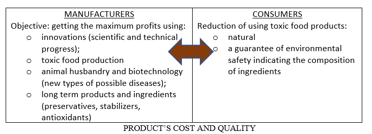 Antagonism of interests between producers and consumers