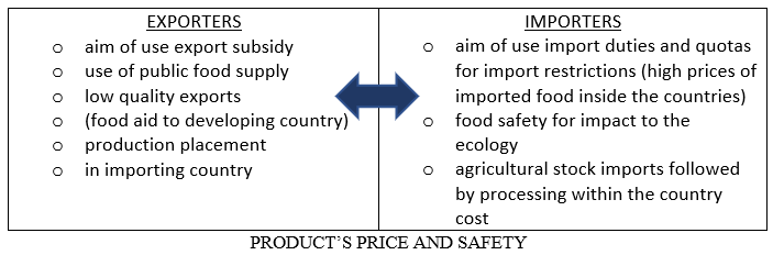 Antagonism of interests between exporters and importers