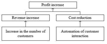 «Goal tree» of the car service