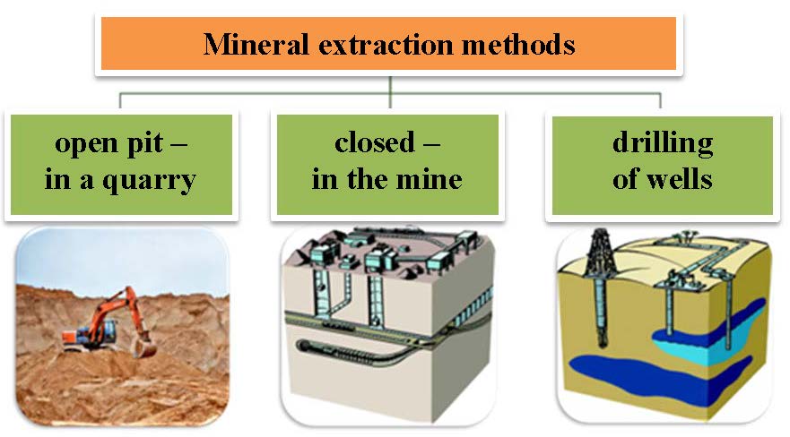 Figure 1 Mineral Extraction Methods Using The Russian Licensing 