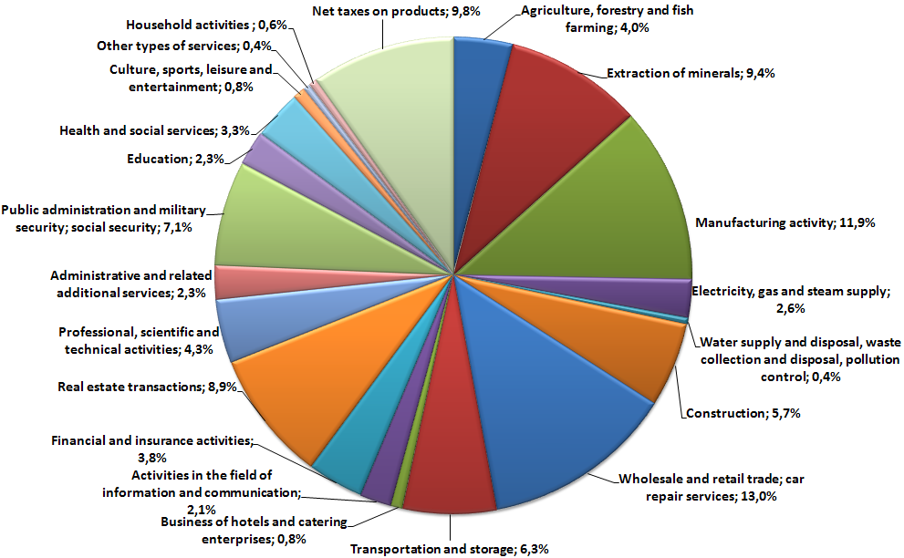 Figure 1: Sectoral structure of Russia's GDP in 2017, according to ...