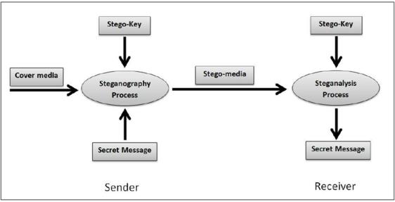 Main diagram of steganography (Al Sadi, 2015)