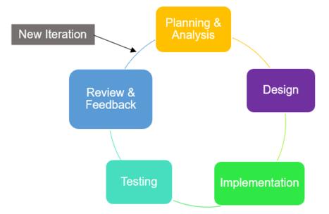 Agile development methodology phases