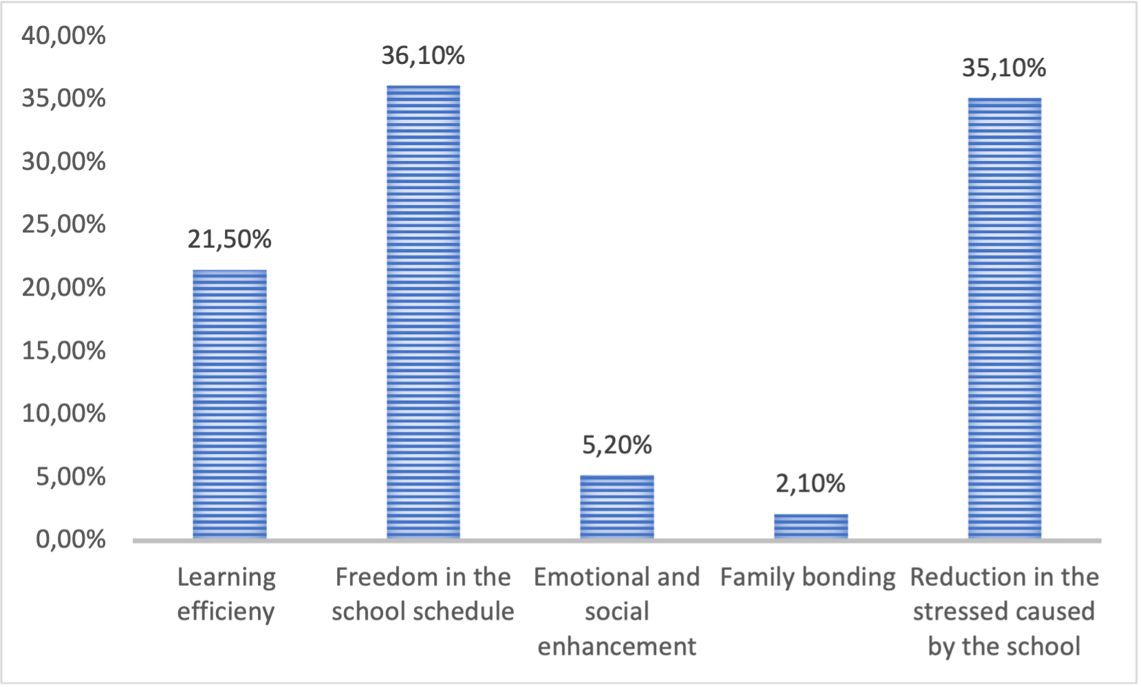 Parents/ legal representatives’ perception on the advantages of the homeschooling system