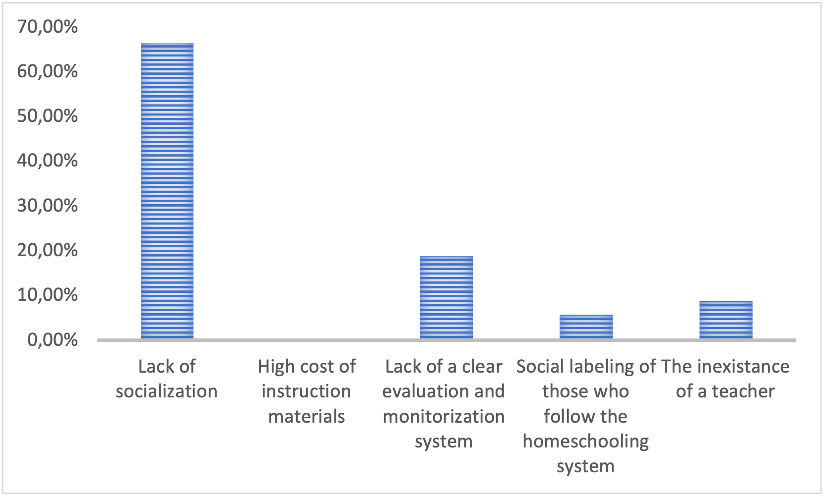 Parents/ legal representatives’ perception in relation to disadvantage of the homeschooling system