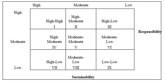 Responsibility-Sustainability Matrix