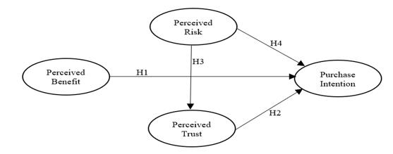 The framework displays the relationship between hypothesis