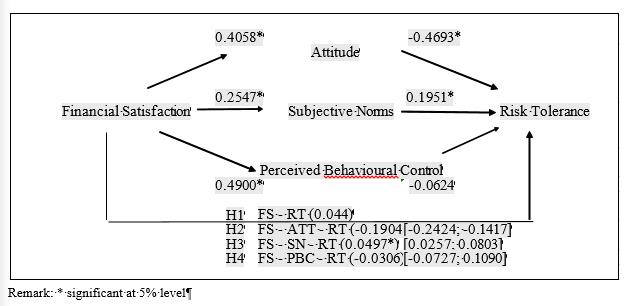 Diagram of Research Model and Hypotheses