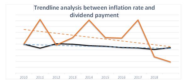 Trend line analysis between inflation rate and dividend payment