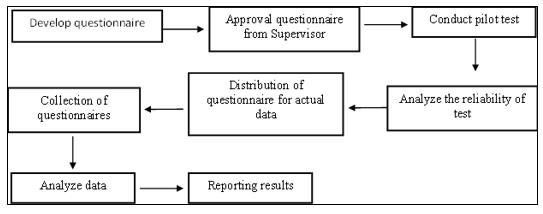 Data Collection Procedures