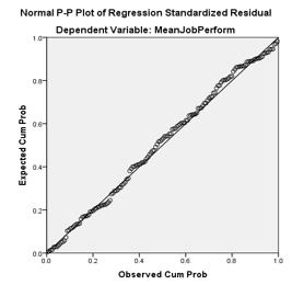 Normal P-P plot