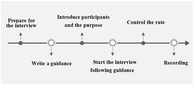 Procedure of semi-structured interviews