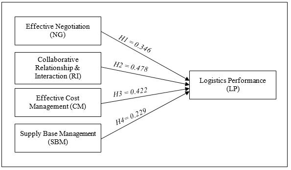 Path Model with Beta Coefficient and Significant Levels