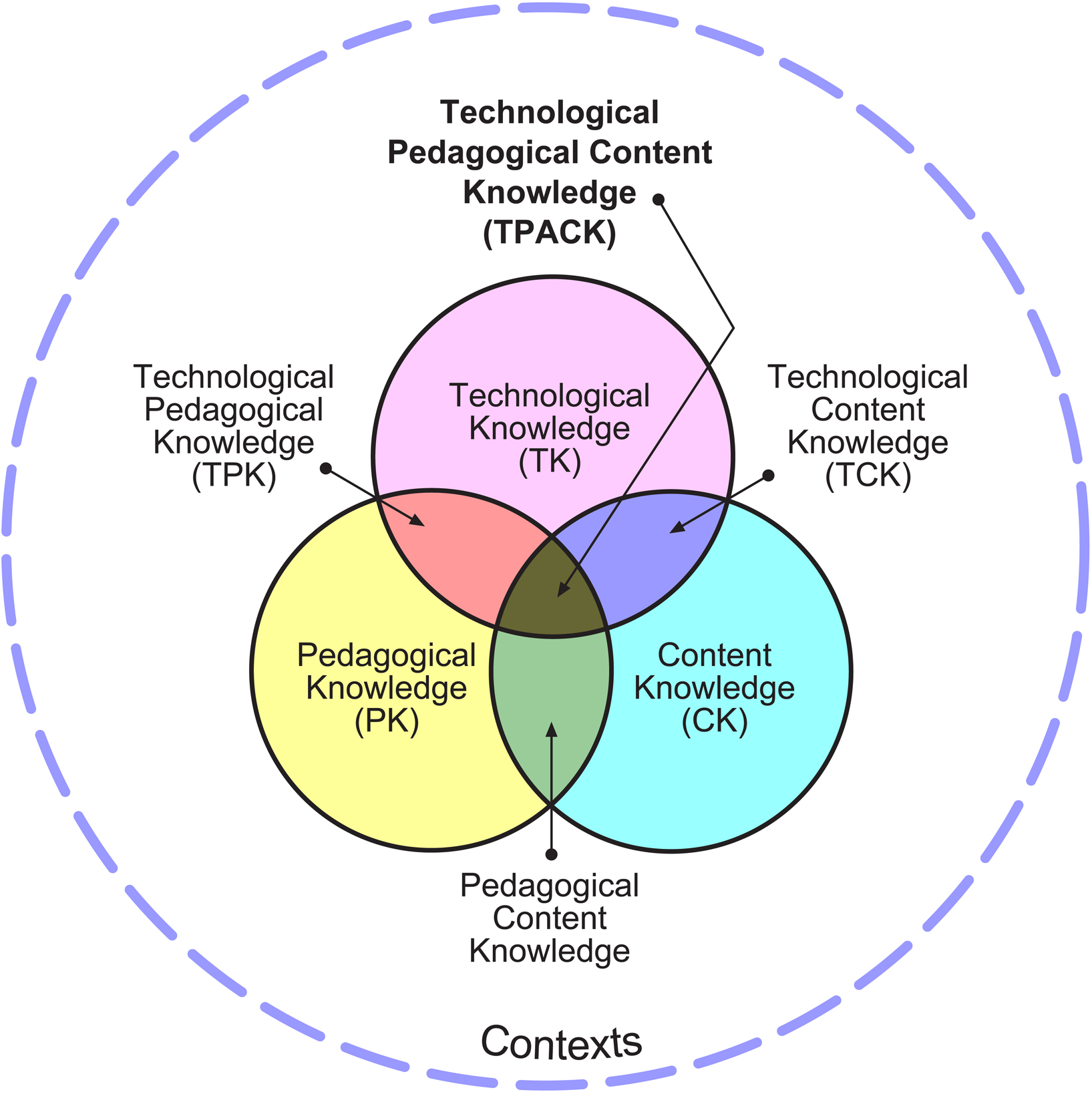 The TPACK Framework, reproduced by permission of the publisher, © 2012 by tpack.org