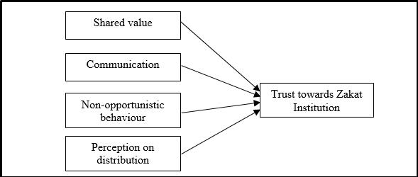 Proposing Factors Influencing Trust Towards Zakat Institutions Amongst Moslem Business Owners European Proceedings