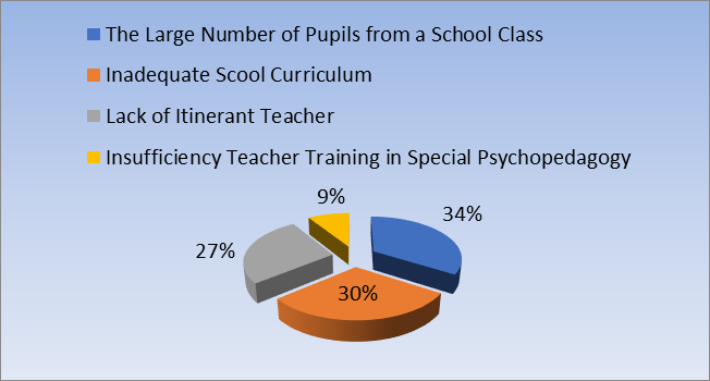 Factors that Make Difficult Didactic Activities for Pupils with Learning Difficulties