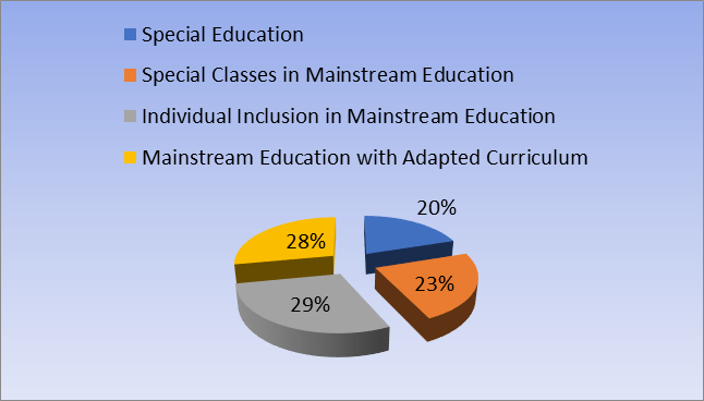 Forms of Schooling Proposed for Students with Learning Difficulties
