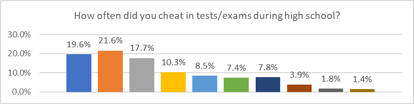 Answers for the question: “How often did you cheat in tests/exams during high school?”