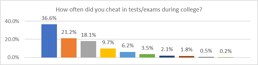 Answers regarding respondents’ cheating in college.