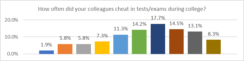 Answers regarding the cheating by respondents’ peers in college.