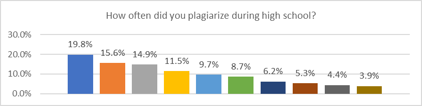 The respondents’ perspective on his/her plagiarism during high school
