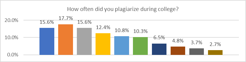 Respondents’ reports on own plagiarism during college.