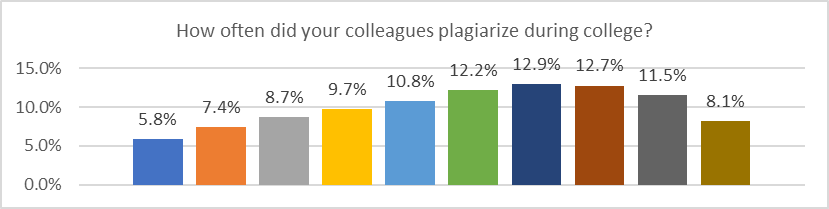 Respondents’ perception on peer plagiarism during college.