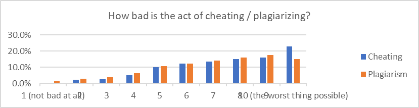 Comparison based on the evaluations of the immorality of cheating and plagiarism. 