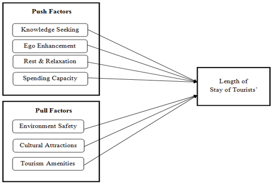 Figure 1 Figure 1 Conceptual Research Framework Push And Pull 