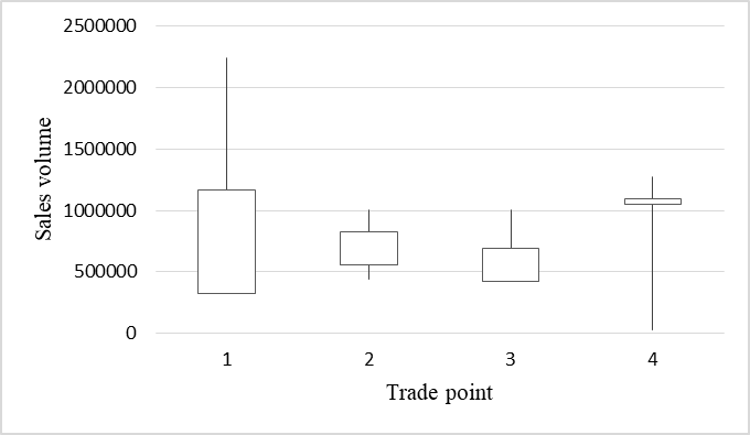 Trade points data visualisation
