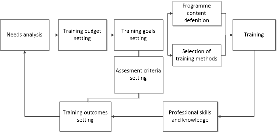Sub-process “Personnel Training”